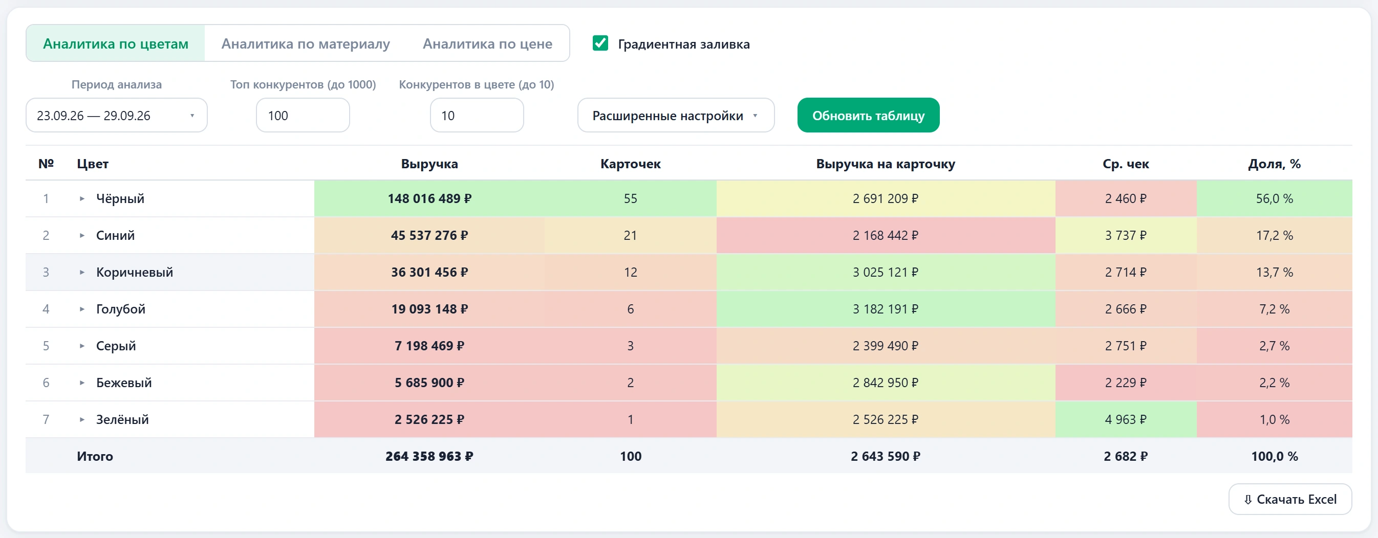 Аналитика по цветам: выручка, карточки, выручка на карточку, средний чек и доля по каждому цвету
