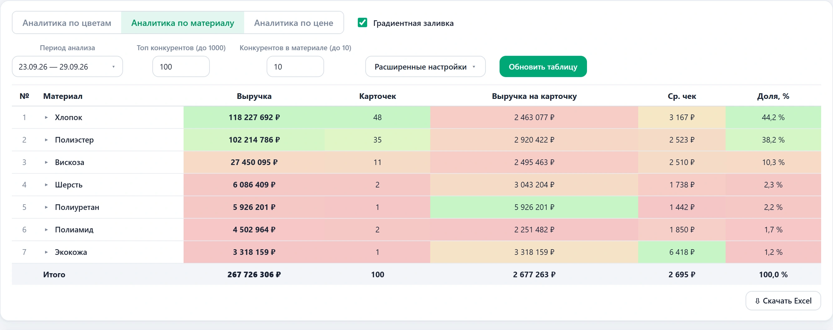 Аналитика по материалу: группы по составу и столбец «Состав» у карточек