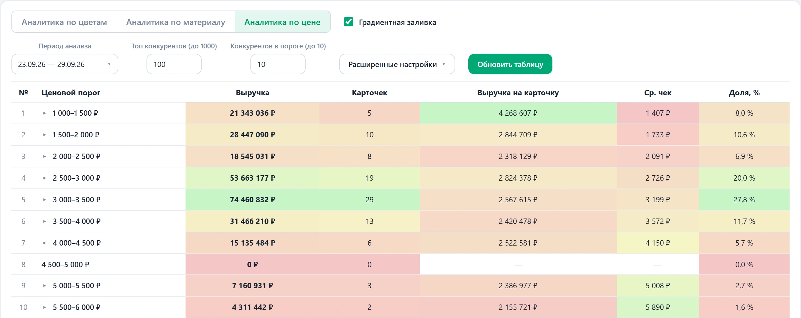 Аналитика по цене: ценовые пороги с выручкой, числом карточек и долей