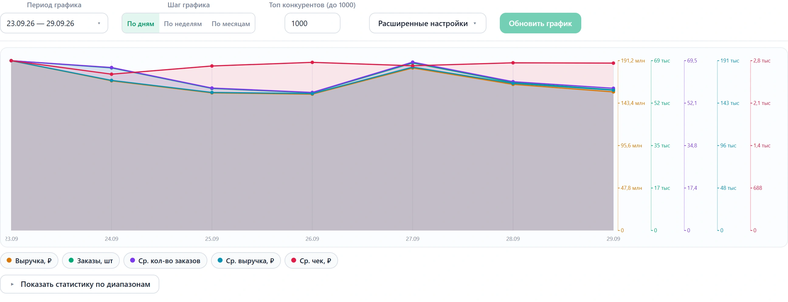 График категории: линии метрик с цветными осями и чипсы выбора метрик