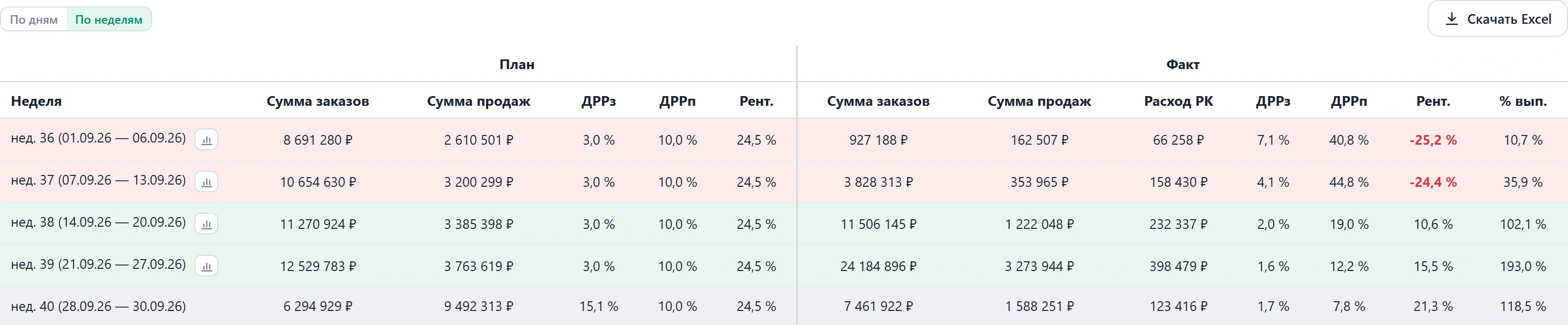 Таблица плана по неделям: план, факт и значок плана улучшения у недели