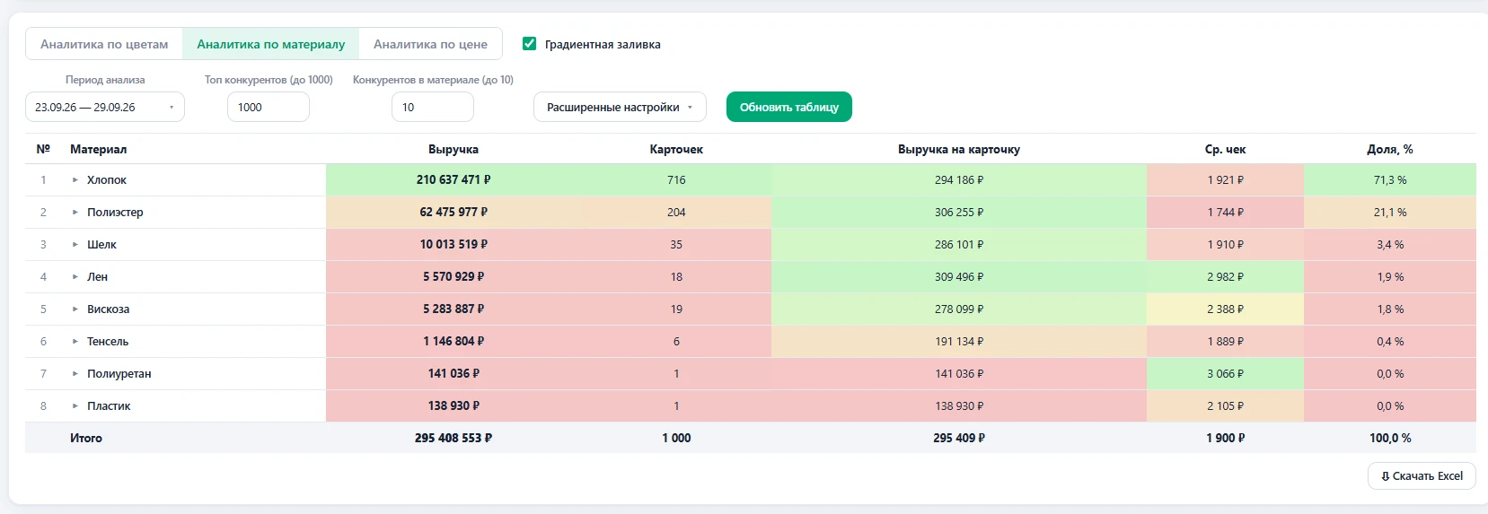 Аналитика по материалу