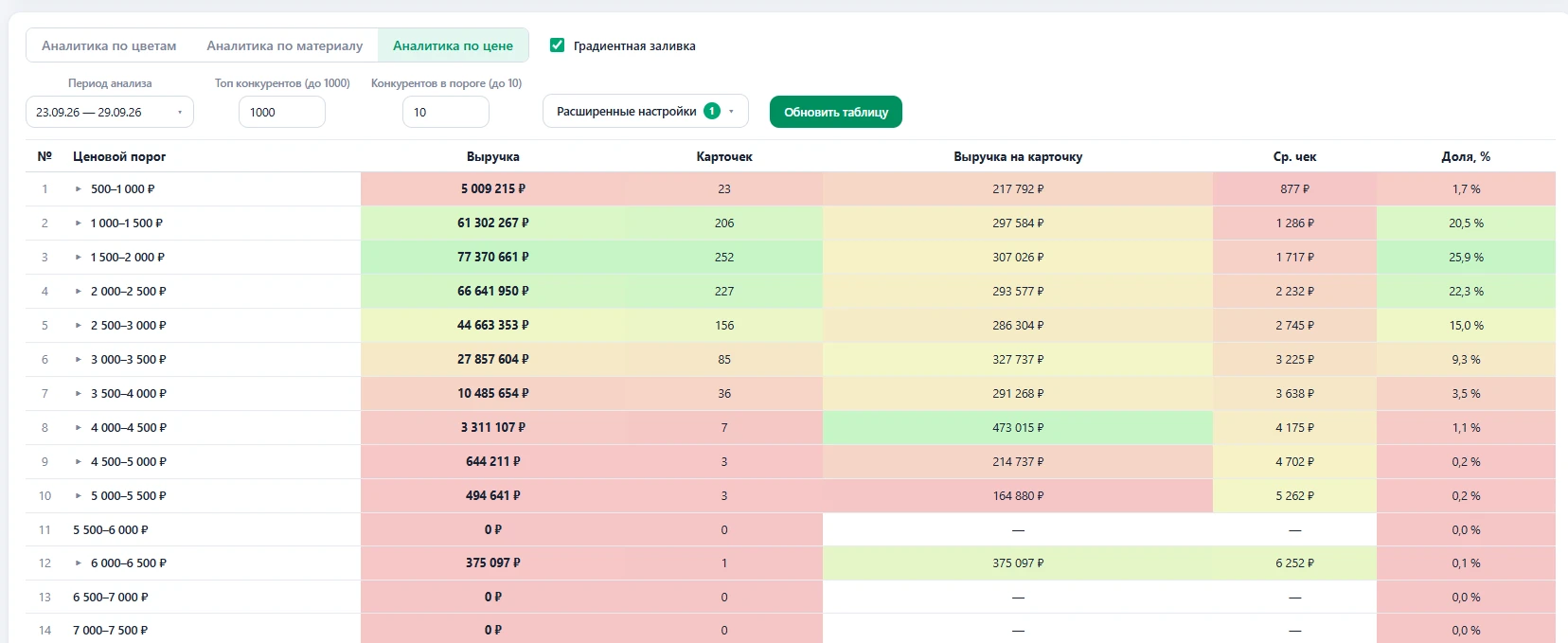 Аналитика по ценовым порогам