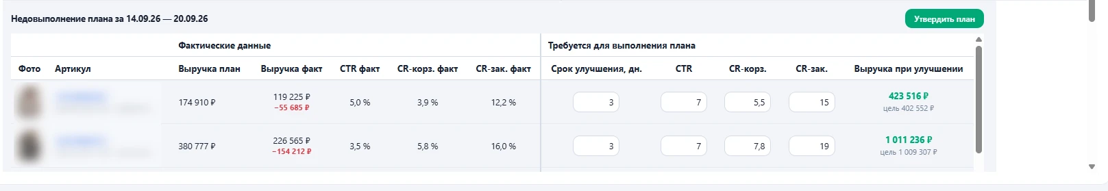 Недовыполнение плана за неделю: что нужно улучшить по каждому артикулу