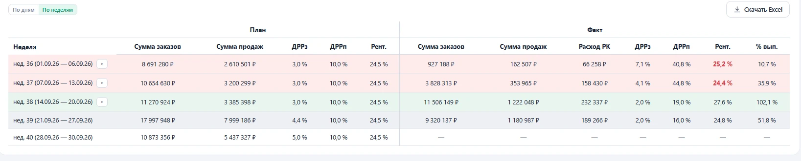 План и факт по неделям